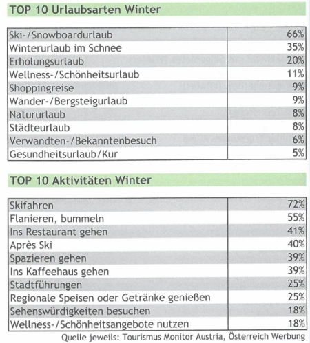 Urlaub im Winter